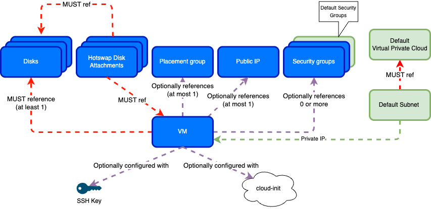 Resource relationships